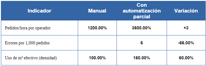 tabla 2 - antes y después de automatizar picking