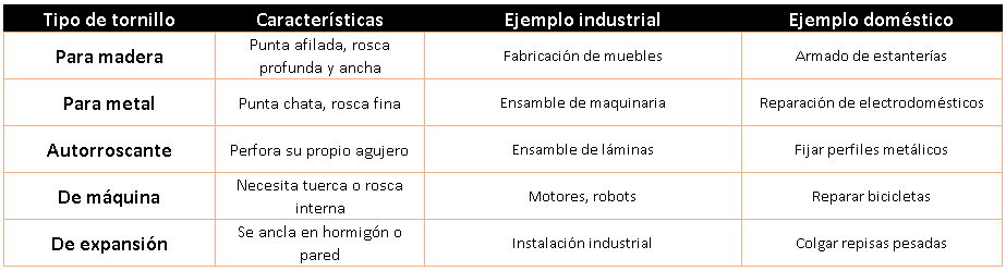 tabla 3 - Tipos y Aplicaciones