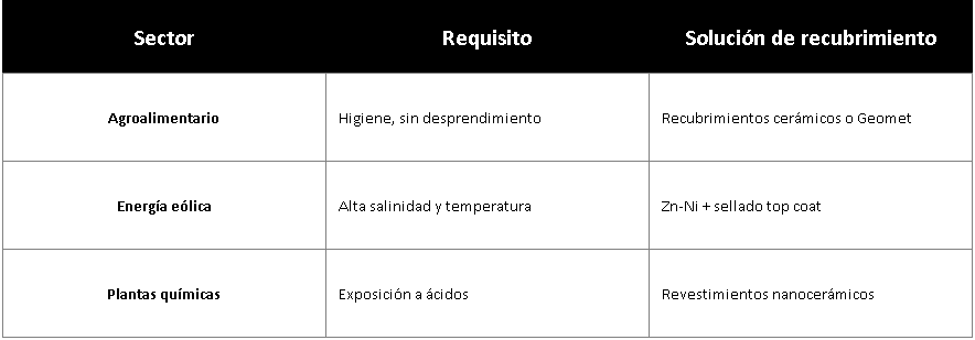 Tabla 5 - Industria agroalimentaria y energética