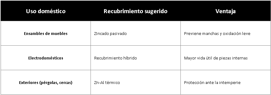 tabla 4 - Electrodomésticos y hogar