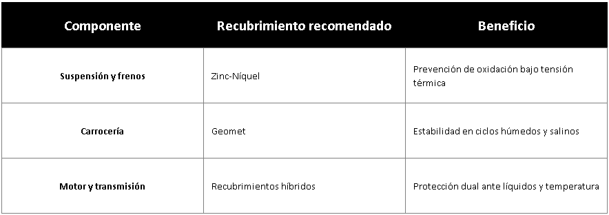 Tabla 3 - Industria automotriz y de transporte