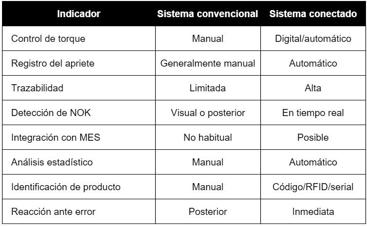 tabla 2 - Indicadores de una estación de apriete inteligente