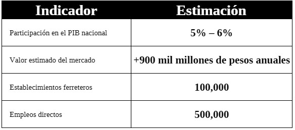 tabla 1 - Datos generales del mercado ferretero mexicano