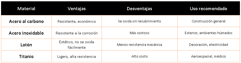 tabla 4 - Materiales y Revestimientos