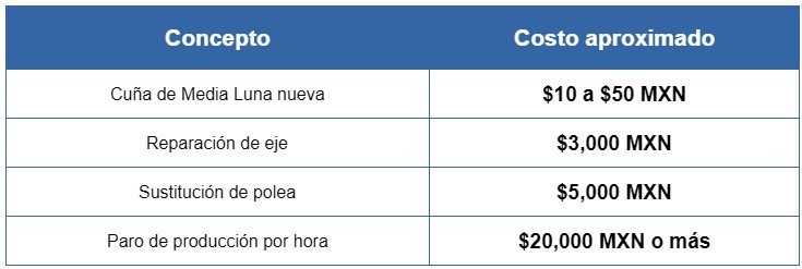 tabla 6 - costos por cuña de media luna defectuosa