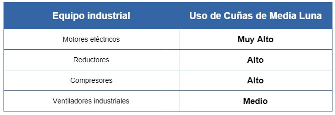 tabla 3 - Industria Manufacturera Aplicaciones