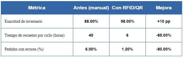 tabla 1 - impacto en un distribuidor mediano