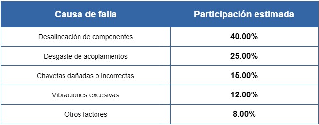 tabla 1 - Principales causas de fallas en transmisiones mecánicas