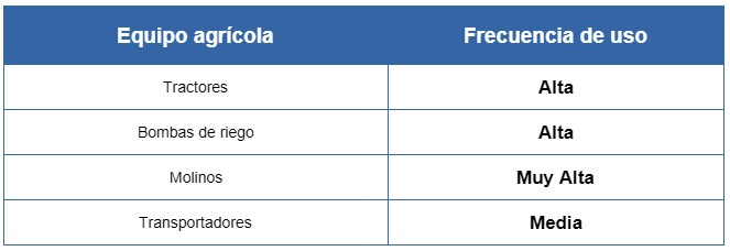 tabla3 Industria Agroindustrial Aplicaciones