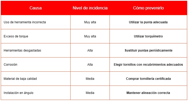 tabla1 - las causas suelen ser prevenibles