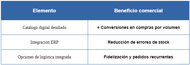 tabla 4 -Ventajas comerciales al tener canal B2B activo