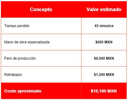 tabla 2 - Impacto económico de un tornillo barrido