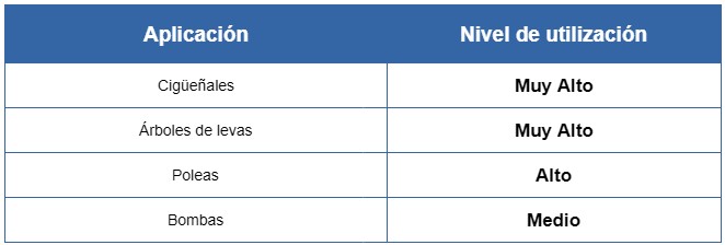 tabla 2 - Industria Automotriz Aplicaciones