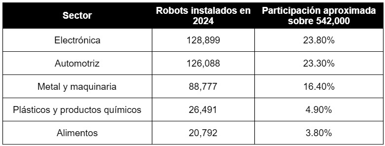 tabla 3 - Estadística de automatización