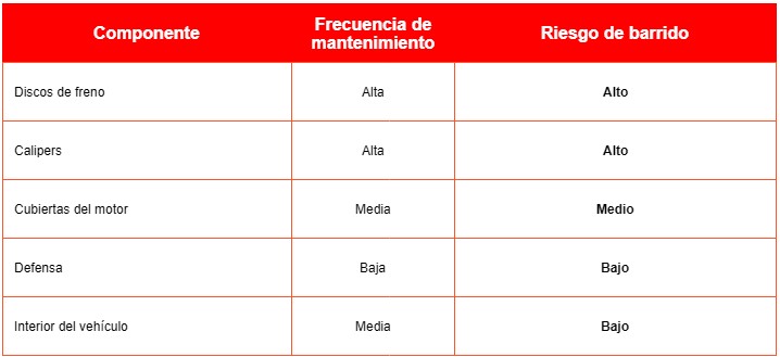 tabla3 - Componentes con mayor incidencia