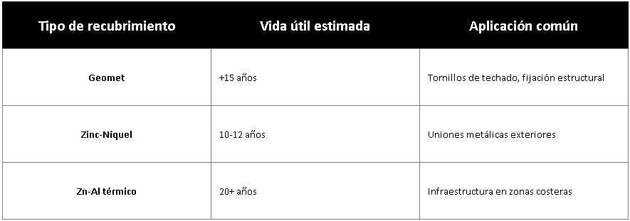Tabla 2 - Construcción e infraestructura