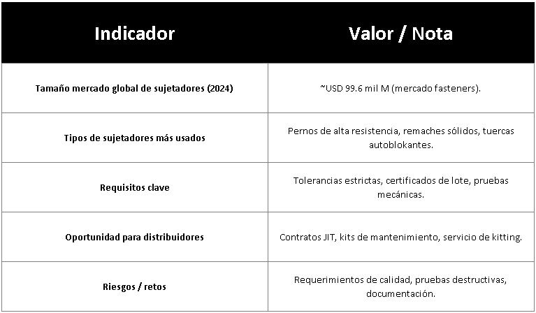 tabla 2 - Indicadores clave