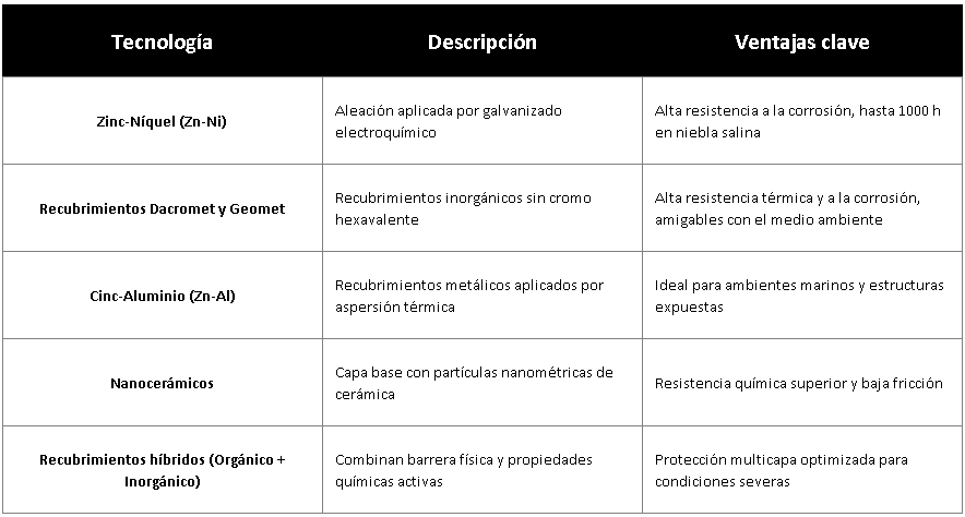 Tabla 1 - Tecnologías más recientes en recubrimientos anticorrosivos