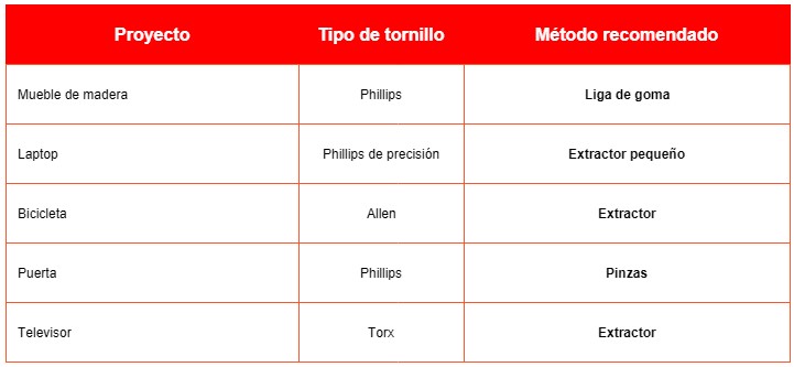 tabla 5 - aplicaciones en el hogar